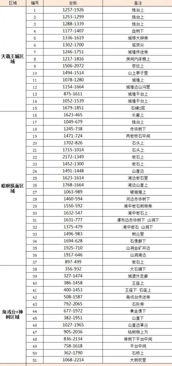 逆水寒手游天羲遗城赤金羽收集攻略