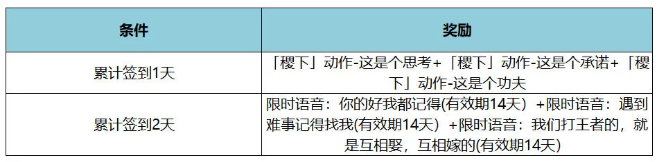 王者荣耀KPL年度总决赛有什么福利? 王者荣耀KPL年度总决赛有什么福利?