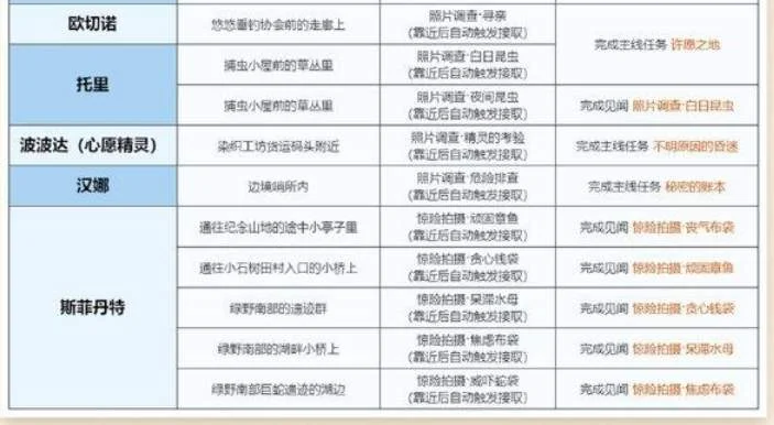 无限暖暖世界见闻任务合集 无限暖暖世界见闻任务合集