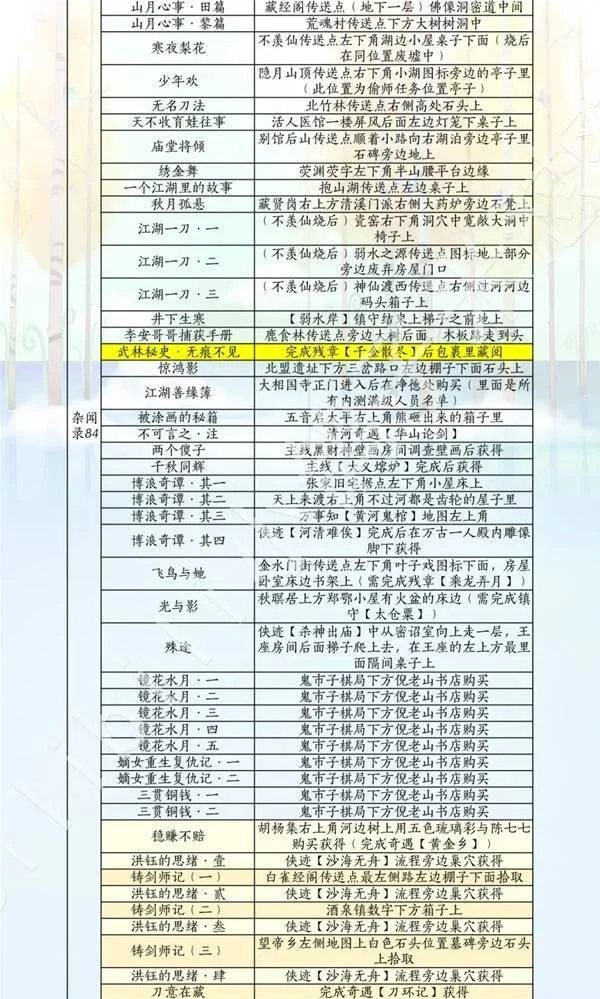 滹沱及后续区域诗话来源表:诗话名称与获取线索对照表