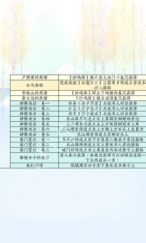滹沱及后续区域诗话来源表:诗话名称与获取线索对照表