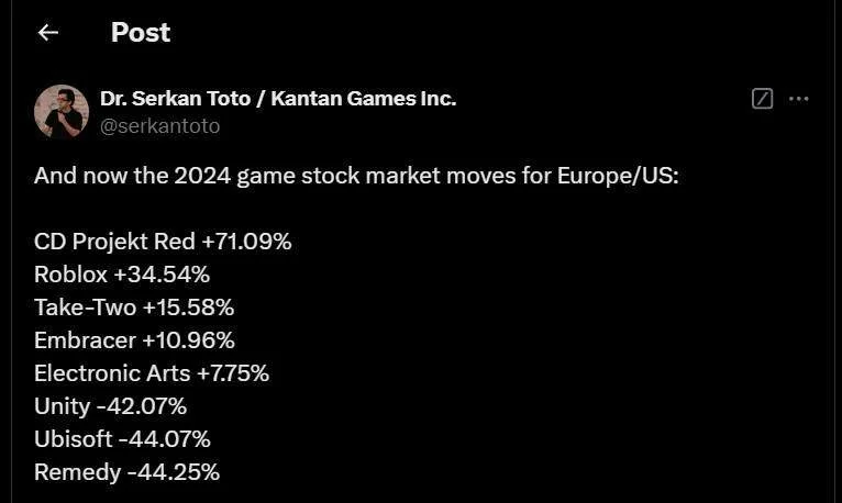 巫师4效应?CDPR 2024年股价大涨了71% 巫师4效应?CDPR 2024年股价大涨了71%