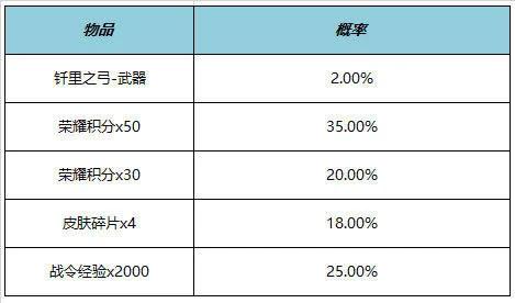 王者荣耀KPL年度总决赛有什么福利? 王者荣耀KPL年度总决赛有什么福利?