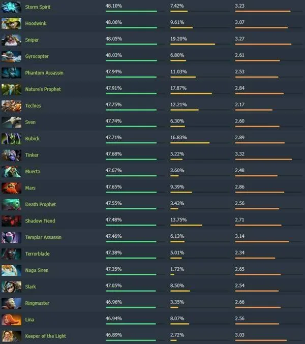 Dota2 7.40版本强势崛起！高胜率英雄排行榜揭秘，上分必备攻略！