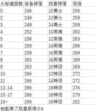 魔兽世界12.0装备升级路线,最新全流程攻略